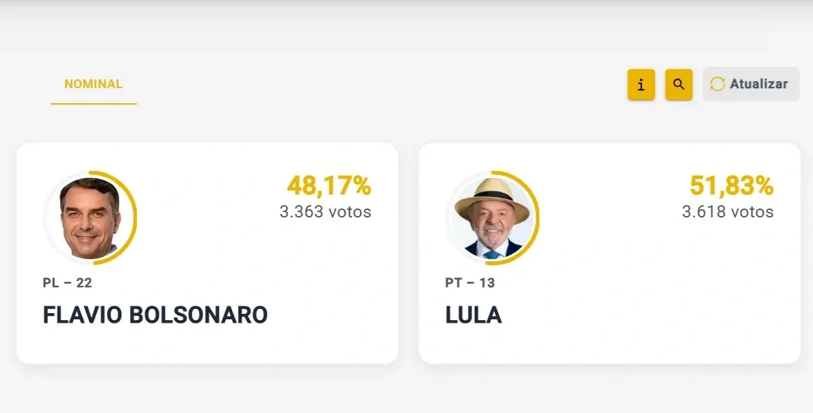Cantagalo muda de posição no segundo turno e Lula supera Flávio Bolsonaro nas urnas