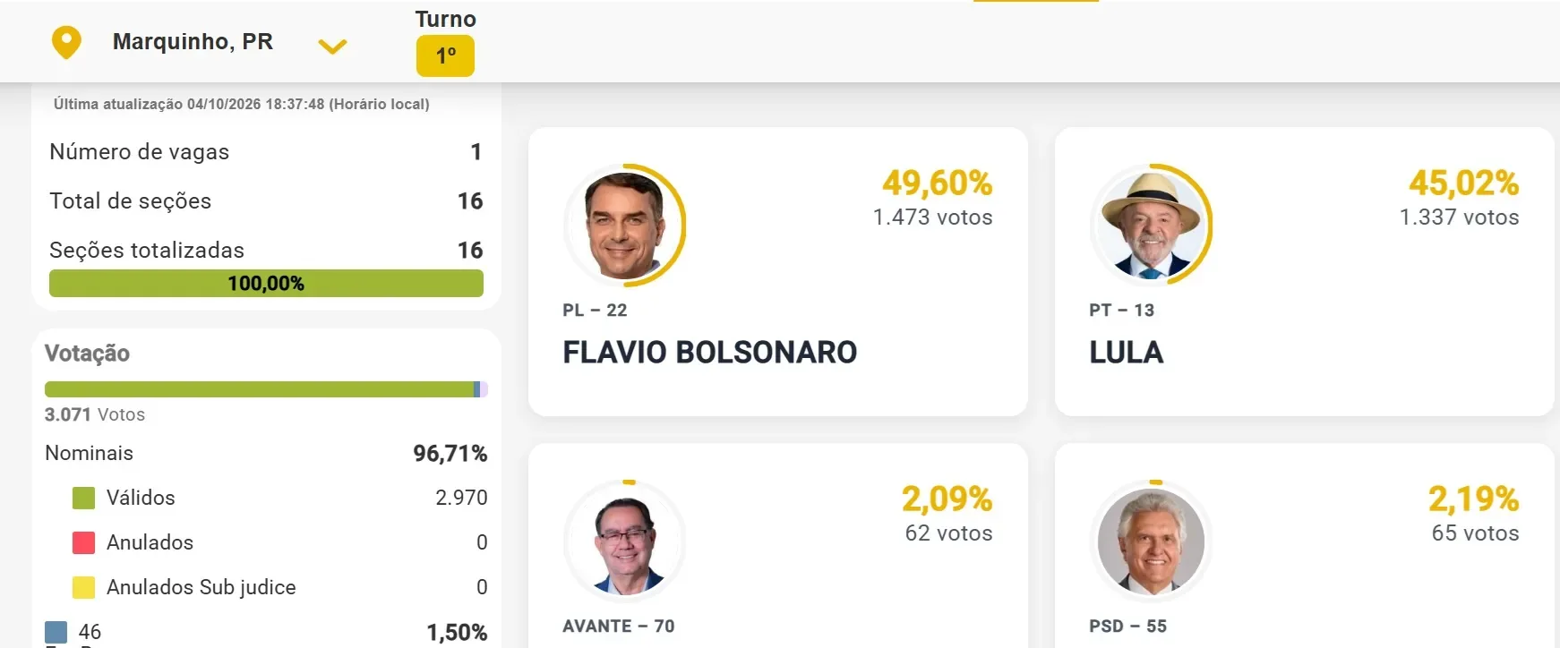 Flavio Bolsonaro é o presidenciável mais votado em Marquinho