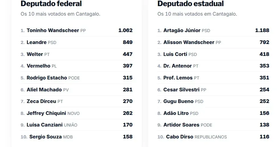 Panorama Eleitoral: Conheça os deputados federais e estaduais mais votados em Cantagalo